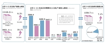文化產(chǎn)業(yè)&ldquo;小目標(biāo)&rdquo;:后年收入超1.5萬億