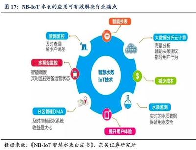 NB-IoT推廣速度超預期，智能水表等應用有望爆發